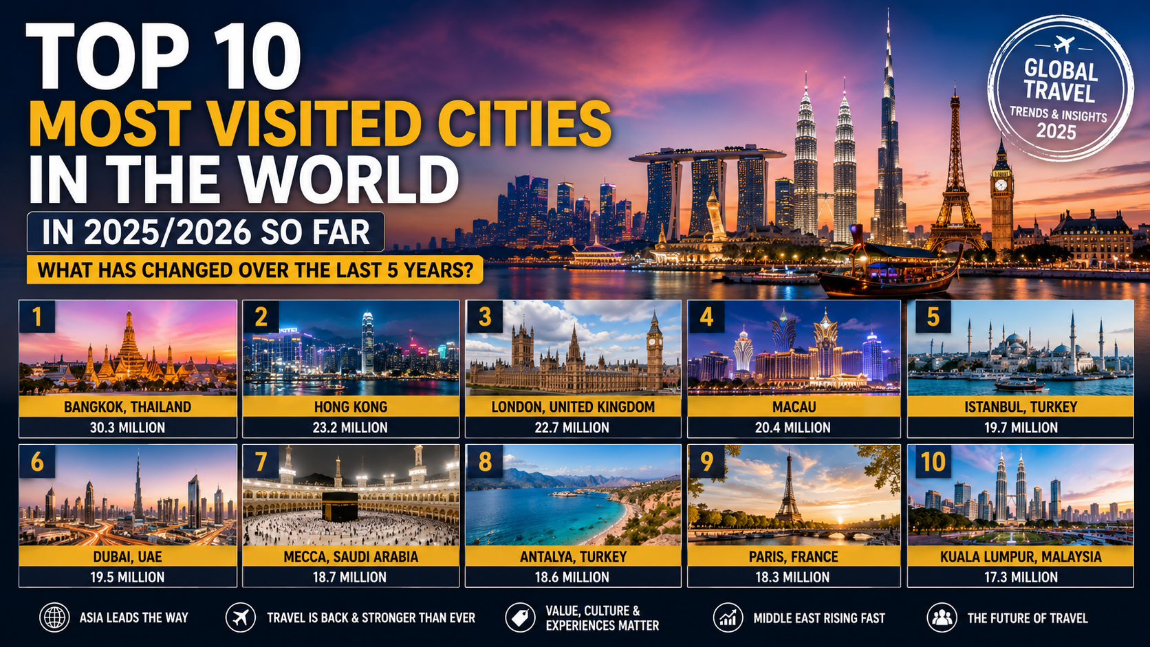 Top 10 Most Visited Cities in the World in 2025 (And How Global Travel Has Changed Since 2020)